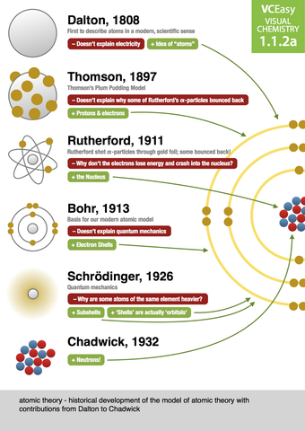 How scientists discovered atom