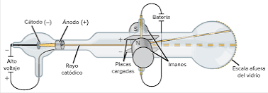 Descubrimiento del electrón