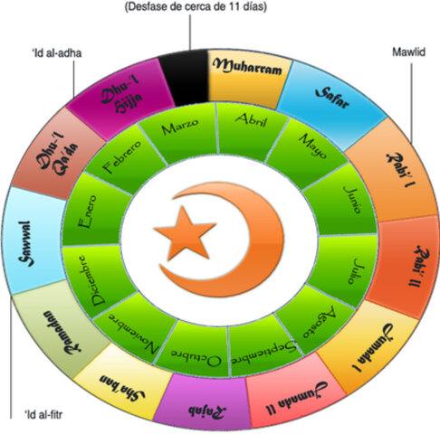 Inicio del calendario musulmán