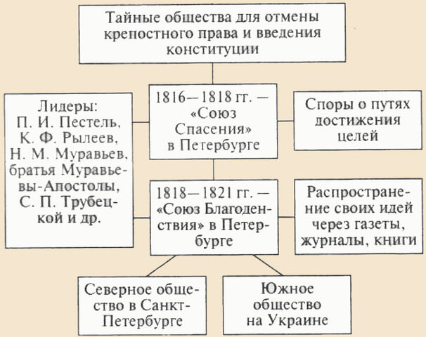 Создание тайных обществ