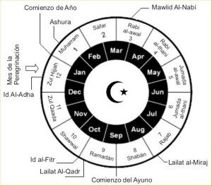 Hegira o  inicio del calendario musulmán