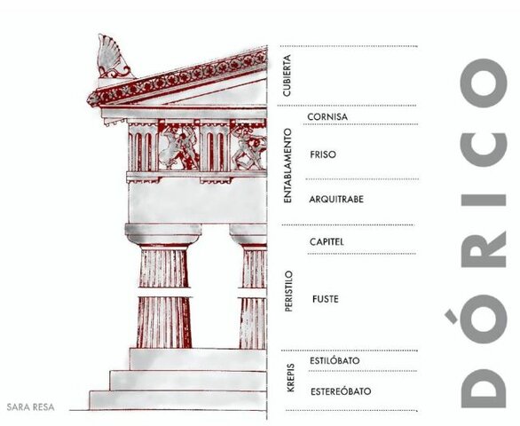 Estilo Dórico ( s. VII a.C aprox.)
