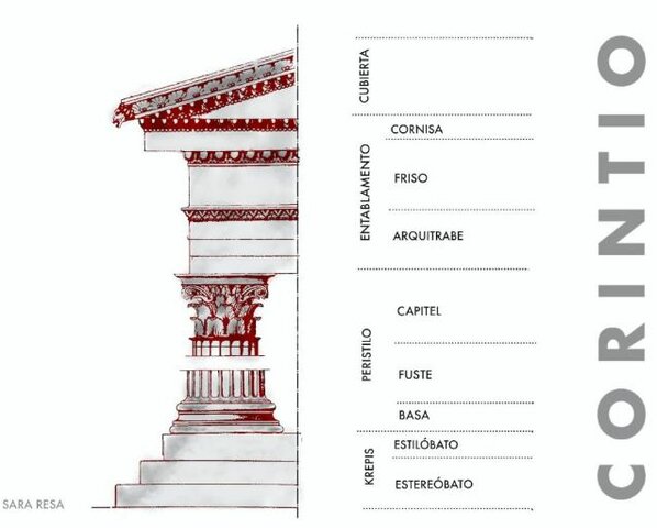 Estilo Coríntio (origen incierto - algunos lo atribuyen s. IV a.C)