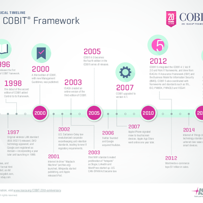 Timeline: COBIT FRAMEWORK