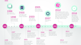Timeline: COBIT FRAMEWORK