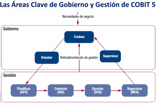 Publicación de COBIT evento. 3