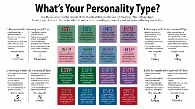 Myers-Briggs Indicator