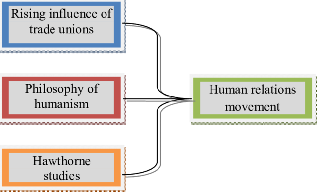 Human Relations Movement