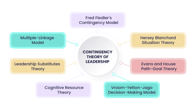 Contingency Theory