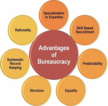 Bureaucratic Management Theory
