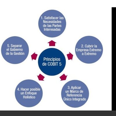 Timeline: COBIT FRAMEWORK