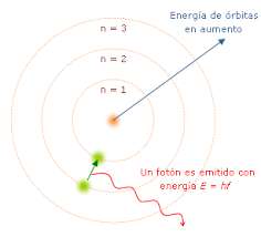 Modelo de Bohr