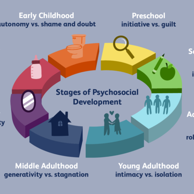 Timeline: Erikson's psychosocial development