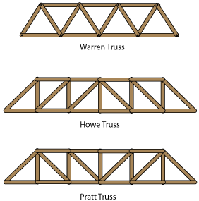 Warren, Howe and Pratt Truss designs