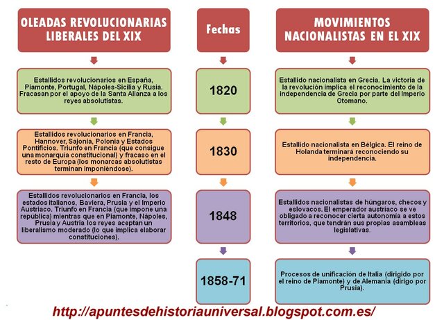 Revoluciones liberales burguesas
