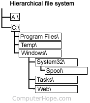 Hierarchal File systems were created