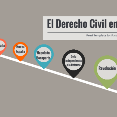 Timeline: DERECHO PROCESAL Y DERECHO CIVIL EN MÉXICO