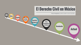 Timeline: DERECHO PROCESAL Y DERECHO CIVIL EN MÉXICO