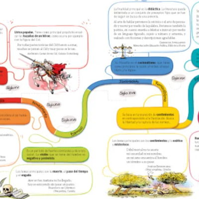 Timeline: ÉPOCAS DE LA LITERATURA