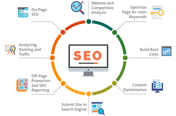 SEO (Search Engine Optimatization)