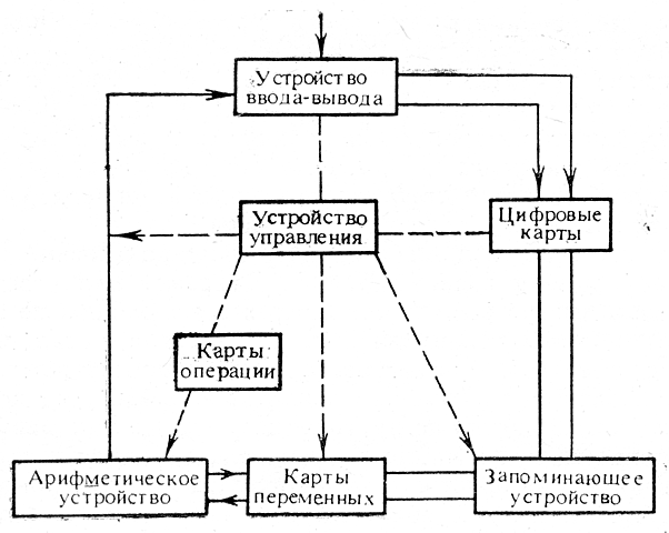 Состав основных устройств вычислительной машины