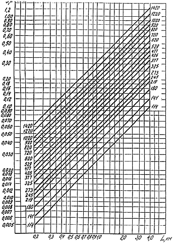 Номограммы