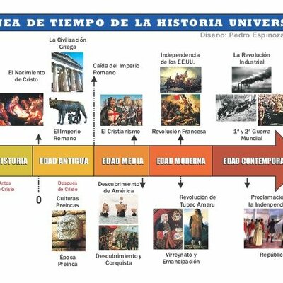 Timeline: STAGES OF HISTORY