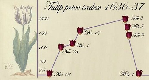 Crisis de los tulipanes.