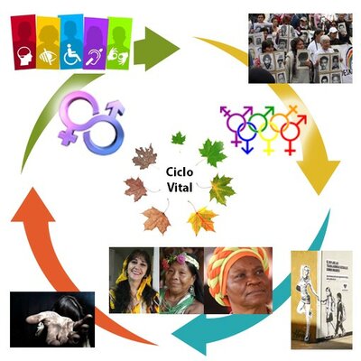 Timeline: EVOLUCION DE LOS GRUPOS VULNERABLES EN COLOMBIA