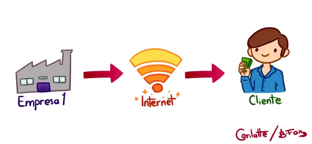 B2C Business to consumer (Negocio a consumidor)