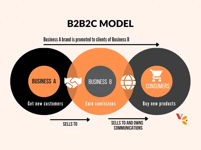 B2B2C Business to Business to Consumer (Empresas a empresa a consumidor)