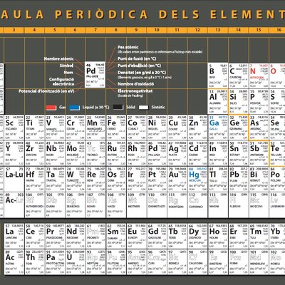 Timeline: Evolución de la taula periódica