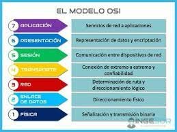 Modelo OSI