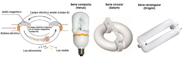 bombilla eléctrica de inducción magnética