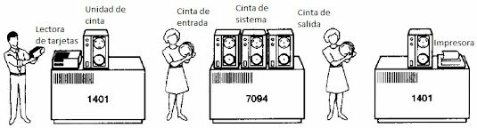 Sistema de procesamiento por lotes