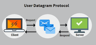 User Datagram Protocol (UDP)