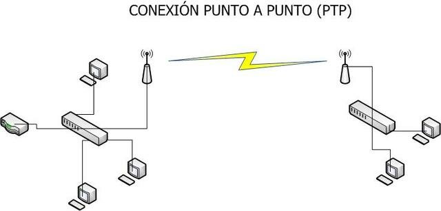 Comunicaciones punto-a-punto o de acceso telefónico.