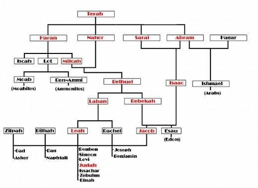 Genealogies of the Israelites