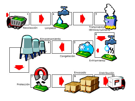 Logística de aprovisionamiento