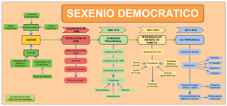 Sexenio democratico