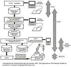 Élaboration du concept de « productique » et lancement d'un plan par les pouvoirs publics français. Premier robot industriel associé à un système de reconnaissance visuelle à l'usine Renault de Cléon.