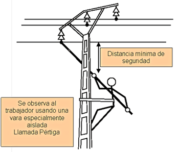 Distancias de seguridad en partes energizadas