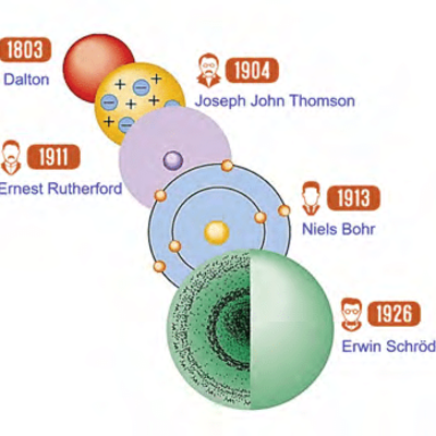 Timeline: Los modelos atomicos