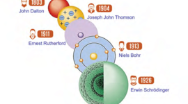 Timeline: Los modelos atomicos