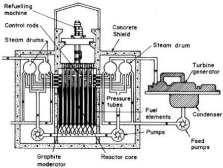 RBMK - High-Power Channel Reactor