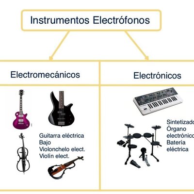 Timeline: INSTRUMENTOS ELECTRÓFONOS- JAIME MAROTO PEREZ