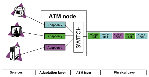 Tecnología - Modo de Transferencia Asíncrona