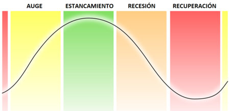 Teoría de los Ciclos Económicos