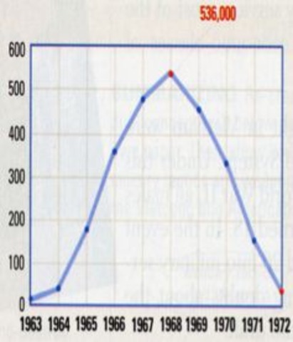 Largest number of troops spike at over 536.000