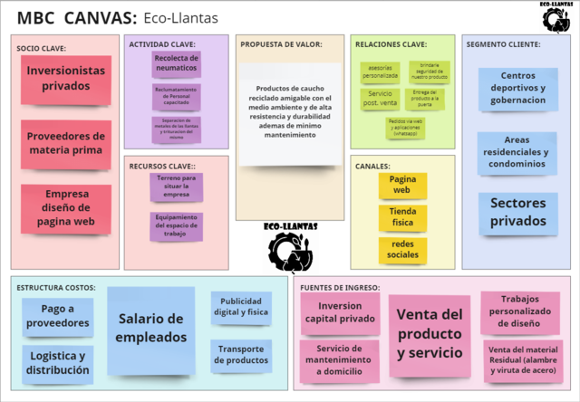 Lienzo del Bussines Model Canvas